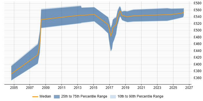 Contractor daily rate distribution trend for jobs in Hertfordshire citing Distributed Systems