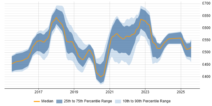 Contractor daily rate distribution trend for jobs in Hertfordshire citing Docker Contractor daily rate distribution trend for jobs in Hertfordshire citing Docker