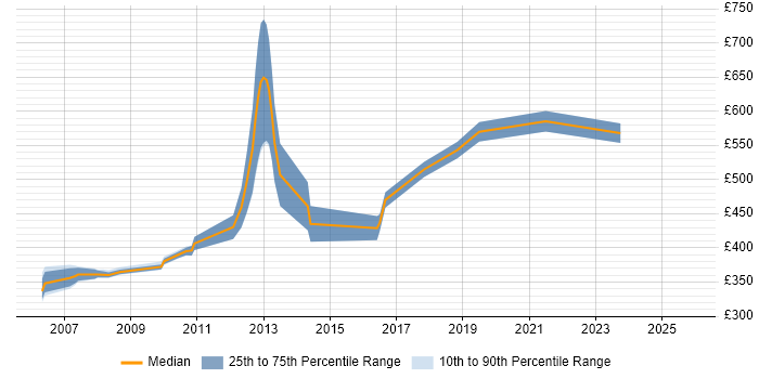 Contractor daily rate distribution trend for jobs in Hertfordshire citing Domain Models