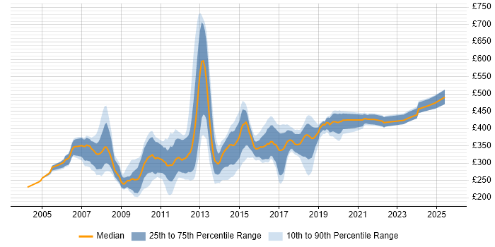 Contractor daily rate distribution trend for .NET Developer job vacancies in Hertfordshire Contractor daily rate distribution trend for .NET Developer job vacancies in Hertfordshire