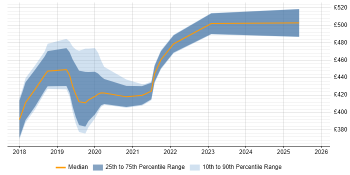 Contractor daily rate distribution trend for jobs in Hertfordshire citing .NET Core