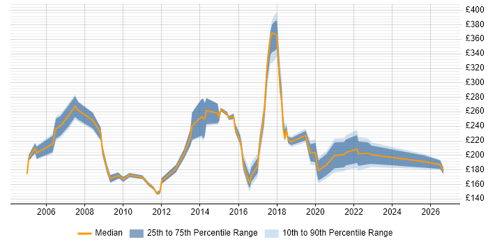 Contractor daily rate distribution trend for jobs in Hertfordshire citing Driving Licence