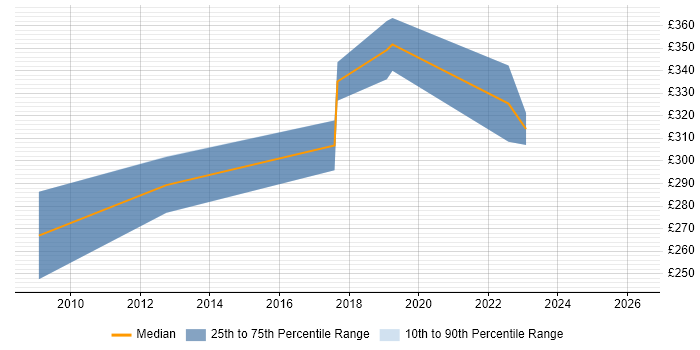 Contractor daily rate distribution trend for DSP Engineer job vacancies in Hertfordshire