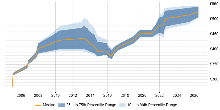 Contractor daily rate distribution trend for jobs in Hertfordshire citing Due Diligence
