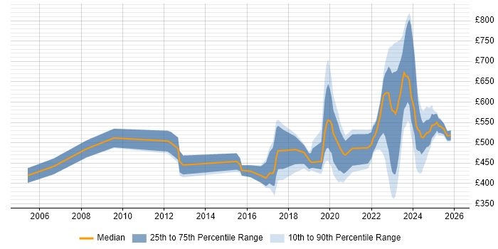 Contractor daily rate distribution trend for jobs in Hertfordshire citing DV Cleared