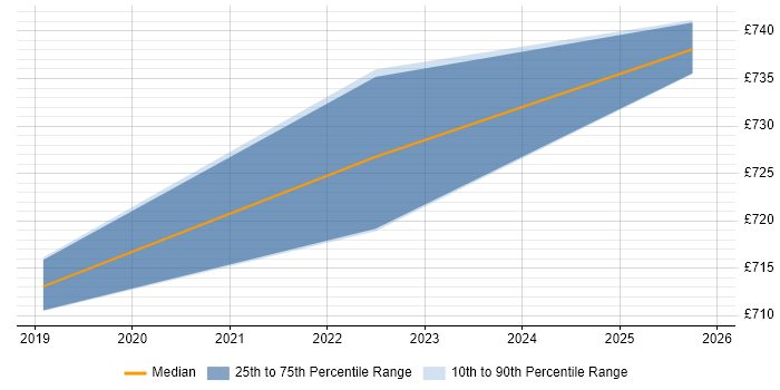 Contractor daily rate distribution trend for jobs in Hertfordshire citing Dynamic Application Security Testing