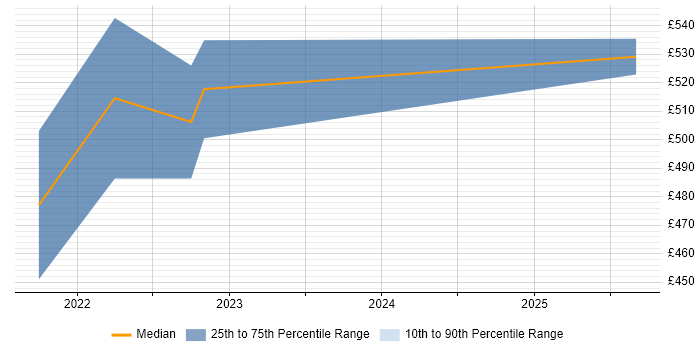 Contractor daily rate distribution trend for Dynamics 365 Analyst job vacancies in Hertfordshire