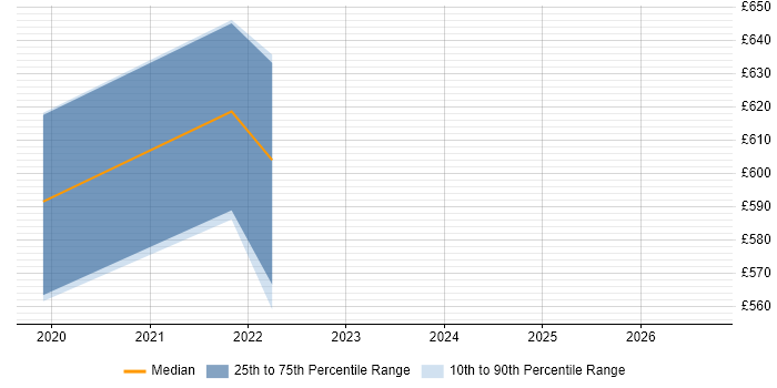 Contractor daily rate distribution trend for Dynamics 365 Solution Architect job vacancies in Hertfordshire