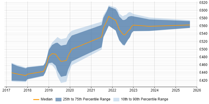Contractor daily rate distribution trend for jobs in Hertfordshire citing Dynamics 365