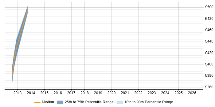 Contractor daily rate distribution trend for jobs in Hertfordshire citing Dynatrace