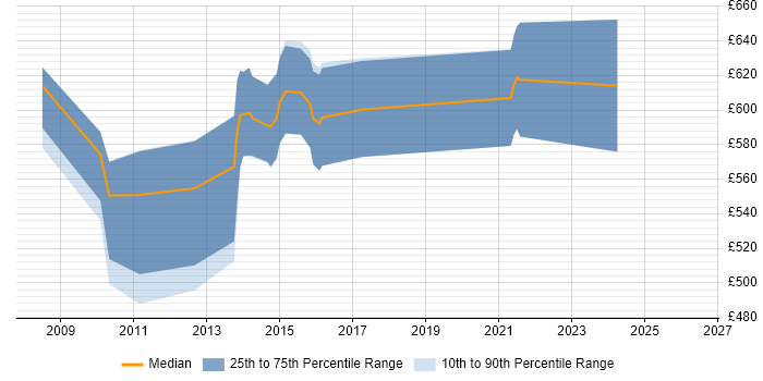 Contractor daily rate distribution trend for E-Commerce Architect job vacancies in Hertfordshire