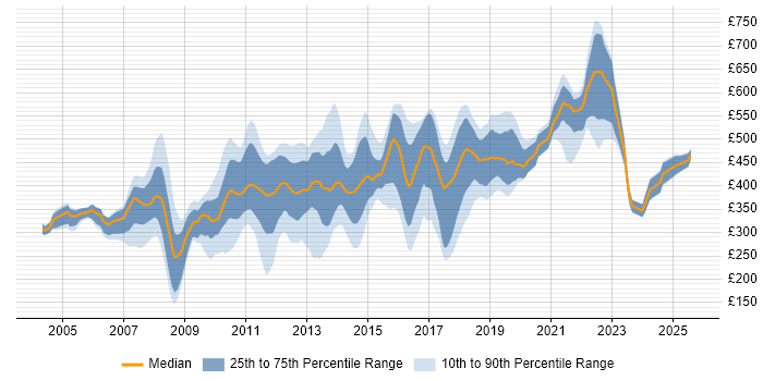 Contractor daily rate distribution trend for jobs in Hertfordshire citing E-Commerce