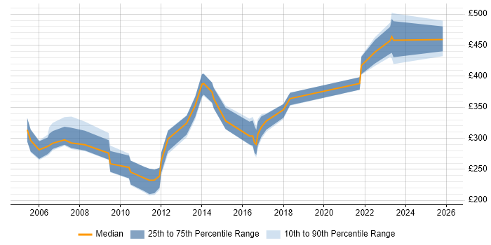 Contractor daily rate distribution trend for jobs in Hertfordshire citing e-Learning