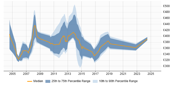Contractor daily rate distribution trend for jobs in Hertfordshire citing Eclipse