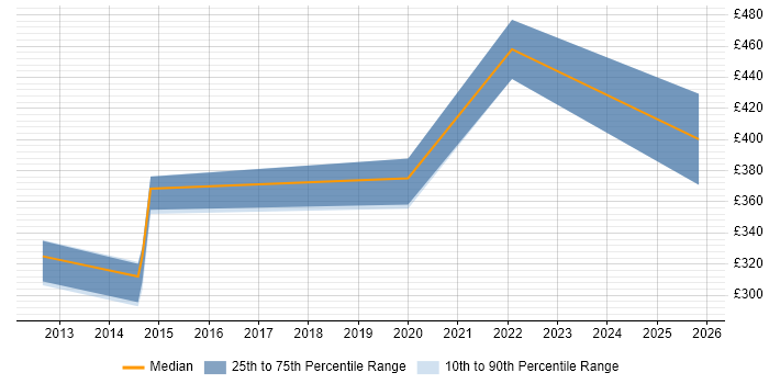 Contractor daily rate distribution trend for jobs in Hertfordshire citing Economics