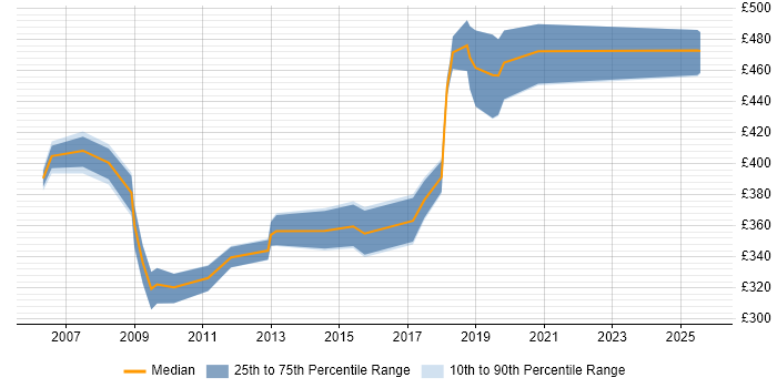 Contractor daily rate distribution trend for jobs in Hertfordshire citing EDI