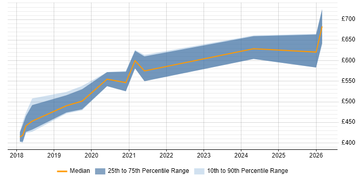Contractor daily rate distribution trend for jobs in Hertfordshire citing Elastic Stack