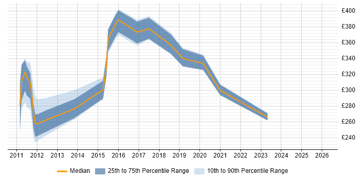 Contractor daily rate distribution trend for jobs in Hertfordshire citing Electronic Patient Records
