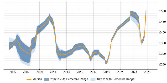 Contractor daily rate distribution trend for jobs in Hertfordshire citing Electronics