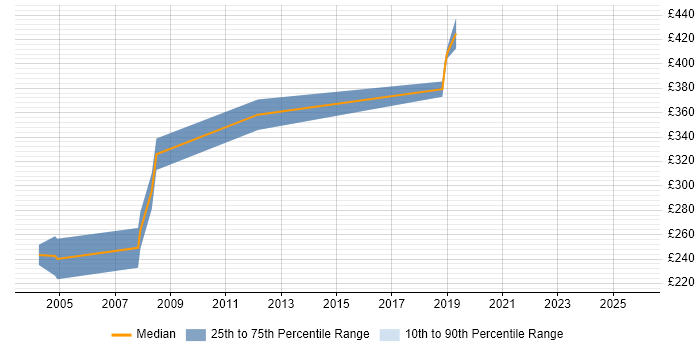 Contractor daily rate distribution trend for Embedded C++ Engineer job vacancies in Hertfordshire