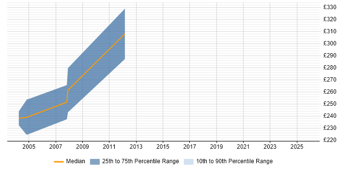 Contractor daily rate distribution trend for Embedded C++ Software Engineer job vacancies in Hertfordshire