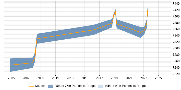 Contractor daily rate distribution trend for jobs in Hertfordshire citing Embedded C++