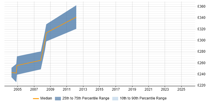 Contractor daily rate distribution trend for Embedded C/C++ Engineer job vacancies in Hertfordshire