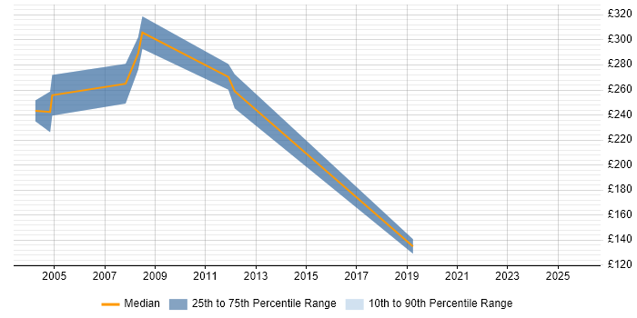 Contractor daily rate distribution trend for Embedded C Engineer job vacancies in Hertfordshire
