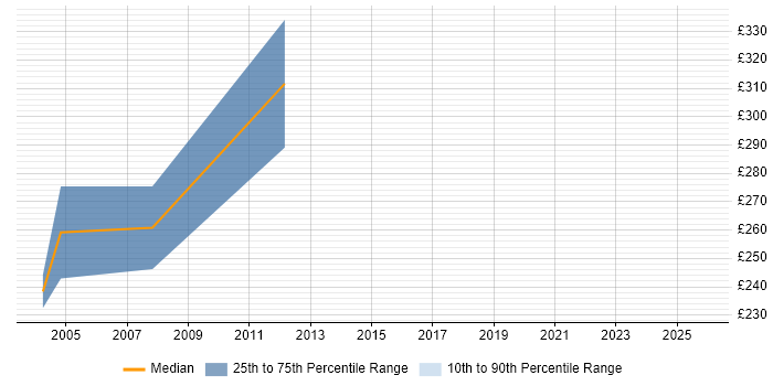 Contractor daily rate distribution trend for Embedded C Software Engineer job vacancies in Hertfordshire