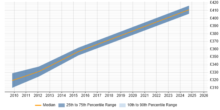 Contractor daily rate distribution trend for jobs in Hertfordshire citing Embedded Software Development
