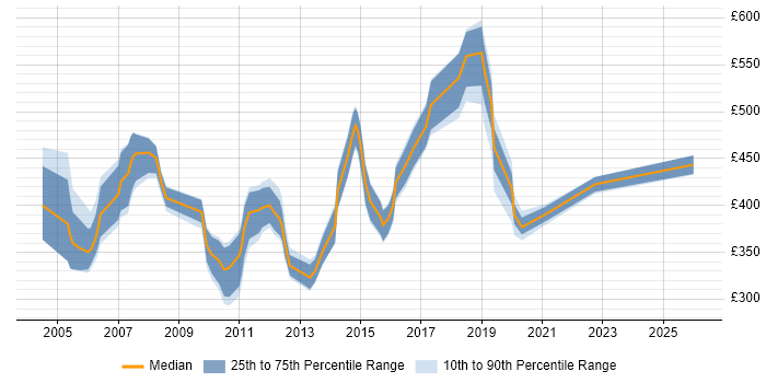 Contractor daily rate distribution trend for jobs in Hertfordshire citing EMC