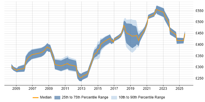 Contractor daily rate distribution trend for jobs in Hertfordshire citing End-to-End Testing