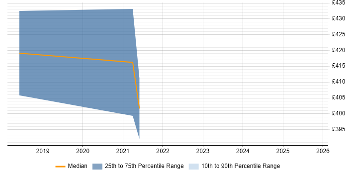 Contractor daily rate distribution trend for Engineering Specialist job vacancies in Hertfordshire