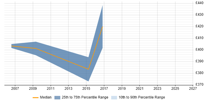 Contractor daily rate distribution trend for Enterprise Consultant job vacancies in Hertfordshire