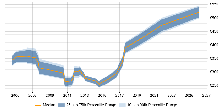 Contractor daily rate distribution trend for jobs in Hertfordshire citing Enterprise Data Warehouse
