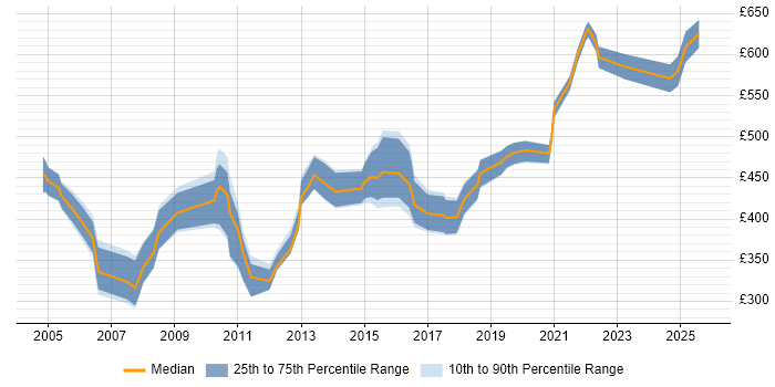 Contractor daily rate distribution trend for jobs in Hertfordshire citing Enterprise Software Contractor daily rate distribution trend for jobs in Hertfordshire citing Enterprise Software