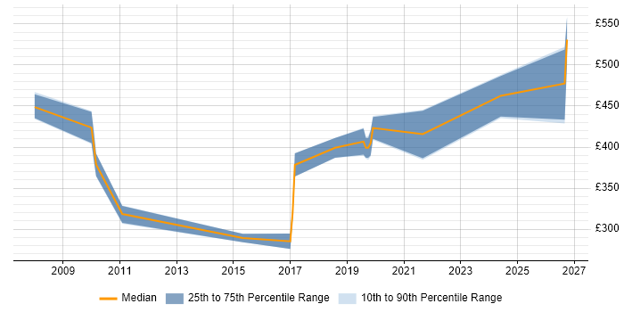 Contractor daily rate distribution trend for jobs in Hertfordshire citing Enterprise Storage