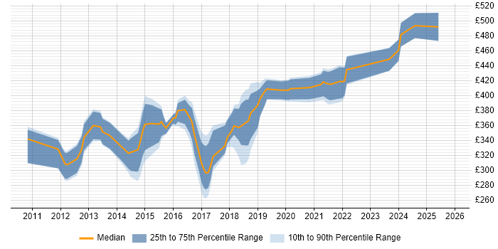 Contractor daily rate distribution trend for jobs in Hertfordshire citing Entity Framework