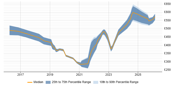 Contractor daily rate distribution trend for jobs in Hertfordshire citing Entra ID