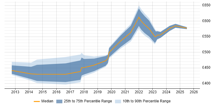 Contractor daily rate distribution trend for jobs in Hertfordshire citing Epics