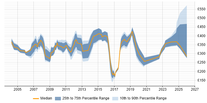 Contractor daily rate distribution trend for jobs in Hertfordshire citing EPoS