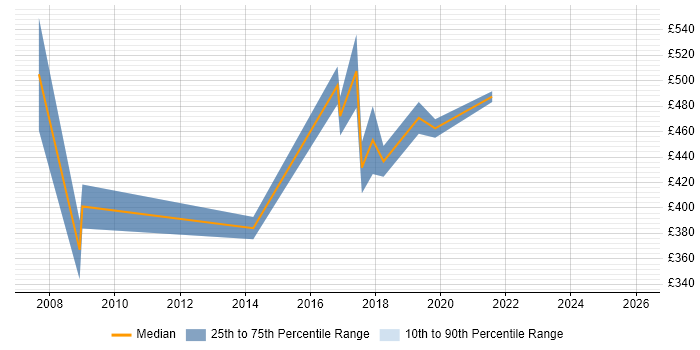 Contractor daily rate distribution trend for ERP Consultant job vacancies in Hertfordshire
