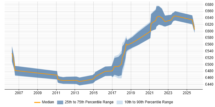 Contractor daily rate distribution trend for ERP Manager job vacancies in Hertfordshire