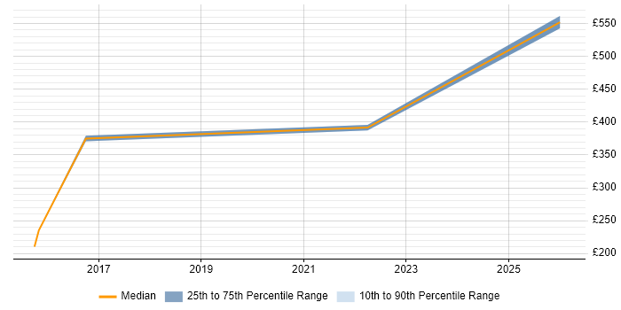 Contractor daily rate distribution trend for jobs in Hertfordshire citing Escalation Management