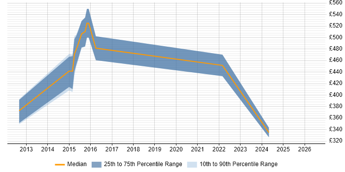 Contractor daily rate distribution trend for jobs in Hertfordshire citing ESRI