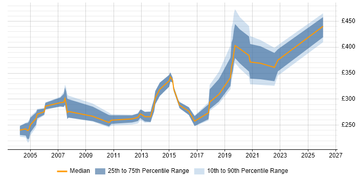 Contractor daily rate distribution trend for jobs in Hertfordshire citing Ethernet