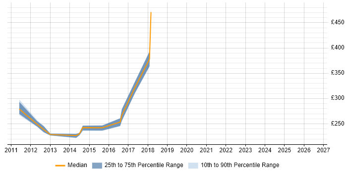 Contractor daily rate distribution trend for ETL Tester job vacancies in Hertfordshire