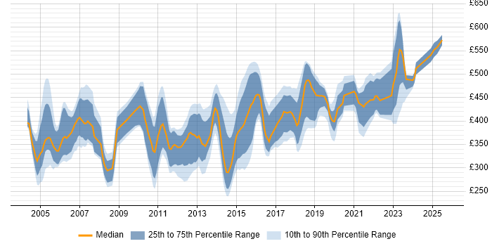 Contractor daily rate distribution trend for jobs in Hertfordshire citing ETL Contractor daily rate distribution trend for jobs in Hertfordshire citing ETL