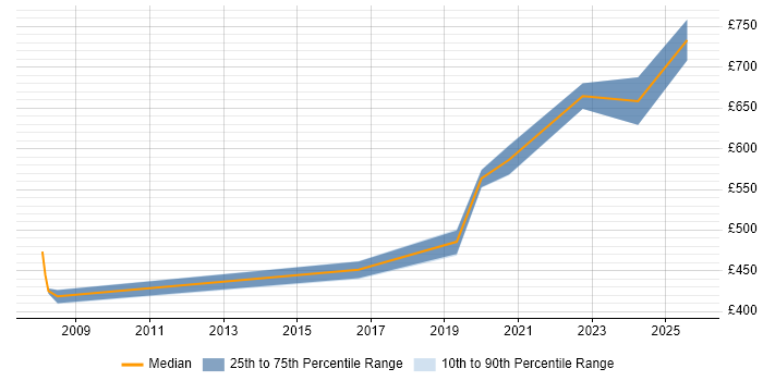 Contractor daily rate distribution trend for jobs in Hertfordshire citing Event-Driven Architecture Contractor daily rate distribution trend for jobs in Hertfordshire citing Event-Driven Architecture