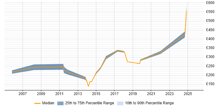 Contractor daily rate distribution trend for Exchange Engineer job vacancies in Hertfordshire